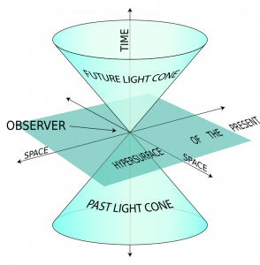 Two-dimensional space depicted in three-dimensional spacetime. The past and future light cones are absolute, the "present" is a relative concept different for observers in relative motion. -credit Wiki Commons